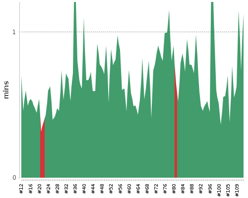 [Build time graph]